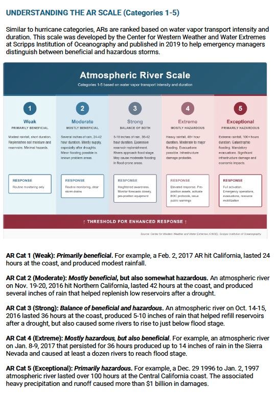Atmospheric River Chart