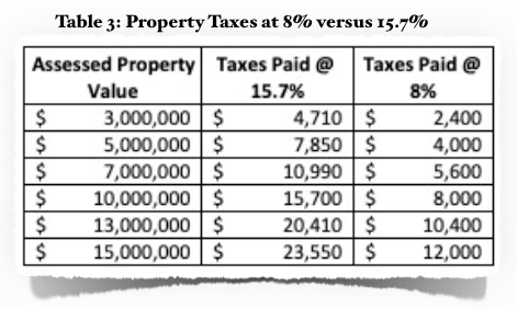 Table 3 - Fire Services