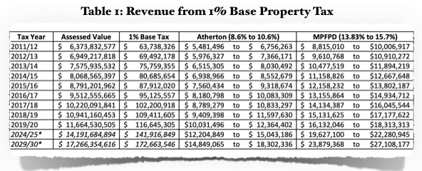 Table 1 - Fire Services