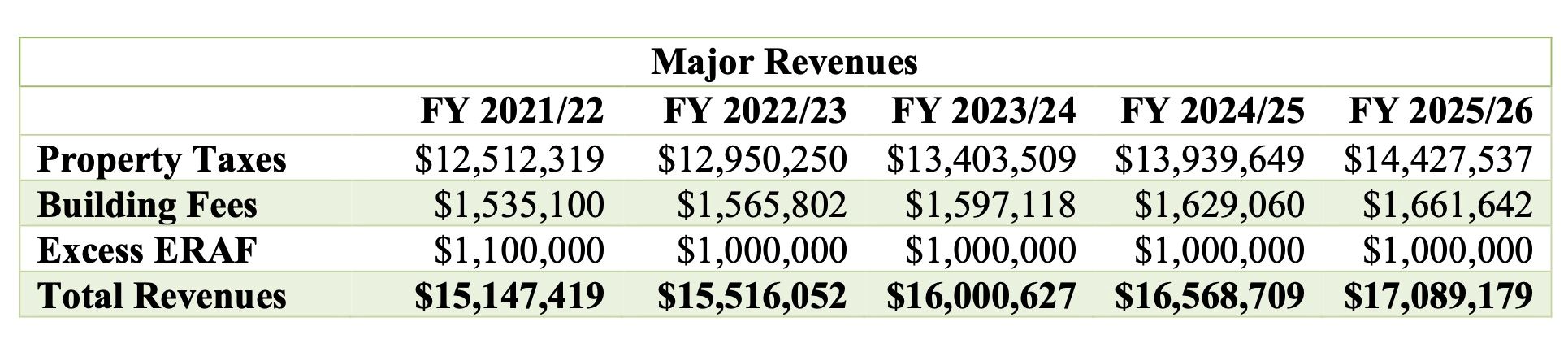 Major Revenues